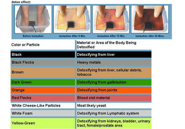 Το ιόν καθαρίζει Detox Foot Spa με την υπέρυθρη ζώνη, οθόνη LCD